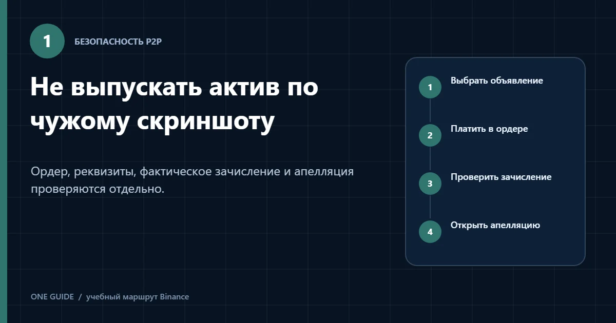 Редакционная схема безопасной P2P-сделки на Binance от объявления до апелляции